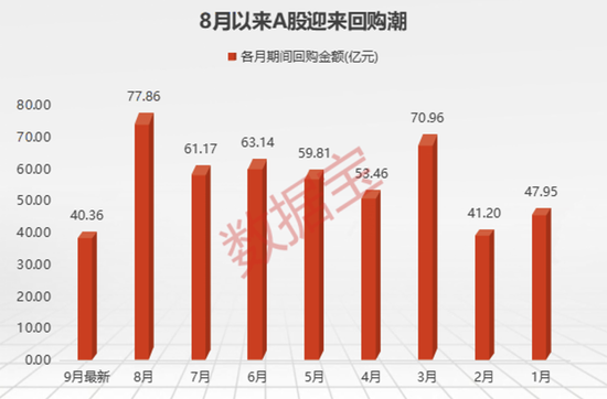 什么信号？4条回购指数即将发布！年内回购额已超500亿元，“回购潮”热度不减，这些个股出手阔绰