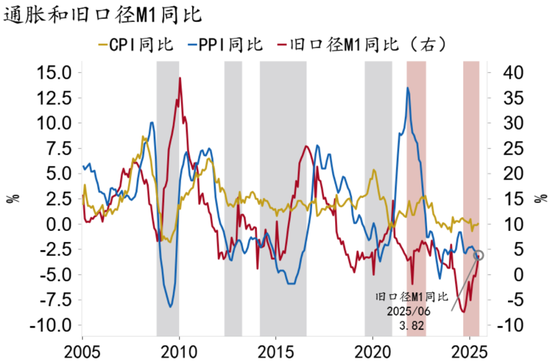 资料来源：Macrobond、招商银行研究院