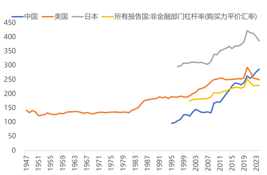 资料来源：WIND，BIS，中泰国际
