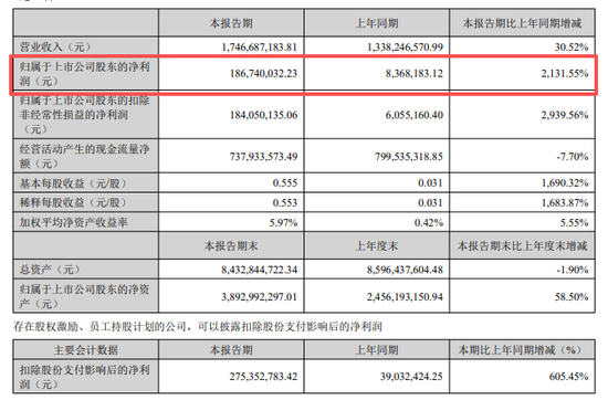 净利最多大增超2100%！今夜，多家A股公告