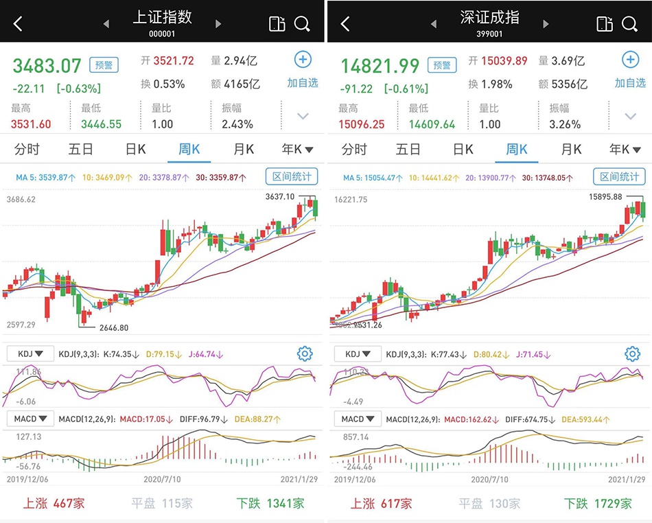 高开低走收跌：沪指跌破3500点 创业板指跌1.04%