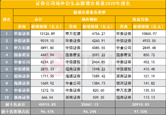 券商发力场外业务：新增规模逼近5万亿 华泰中信申万宏源居前三