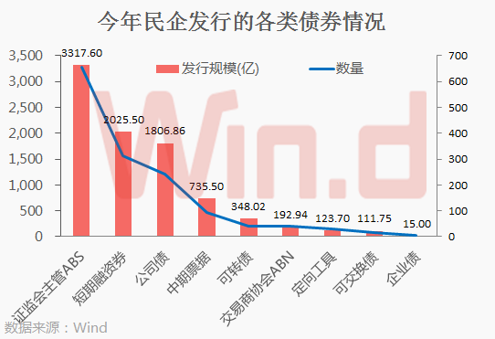 民企上市公司发债情况