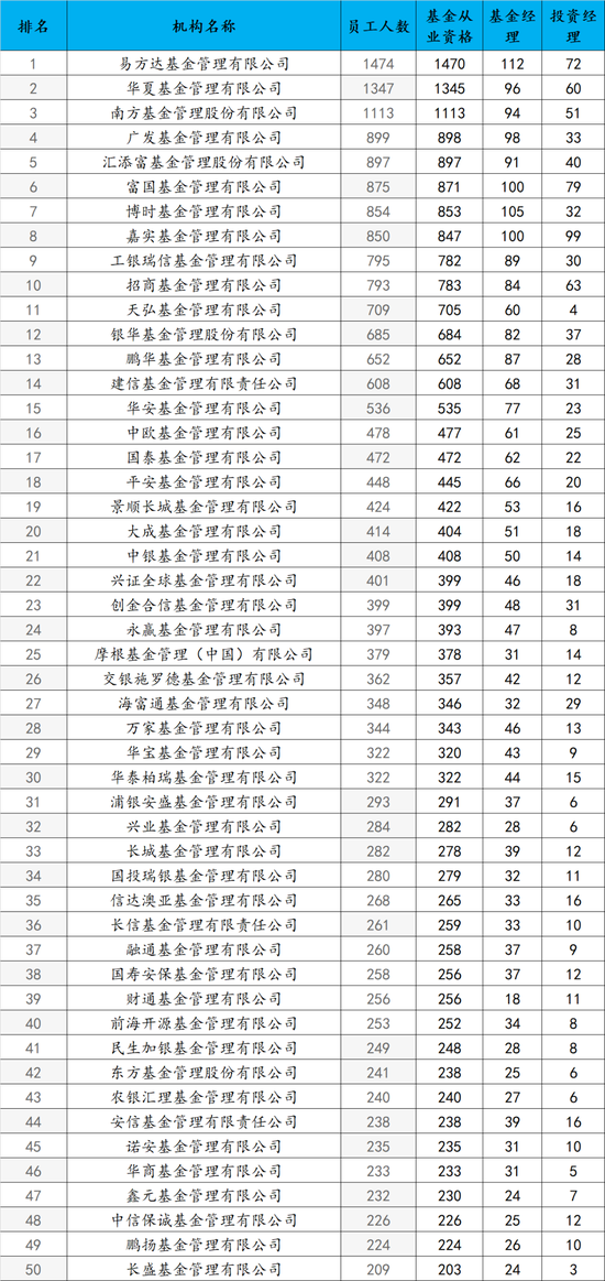 基金公司2025年末员工人数排名
