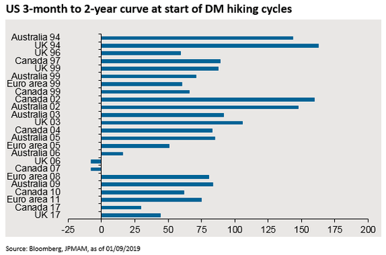 （发达市场加息周期中，美国3个月/2年国债收益率曲线，图片来源：摩根大通资管）