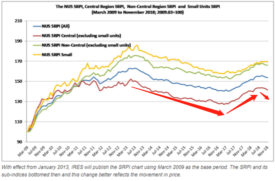图片来源：新加坡国立大学住宅价格指数（NUS SRPI）