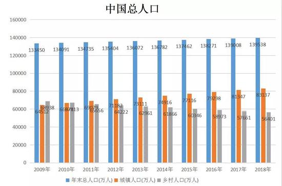 2019年人口城镇化率_2019 ,赶紧想想怎么让房产保值吧