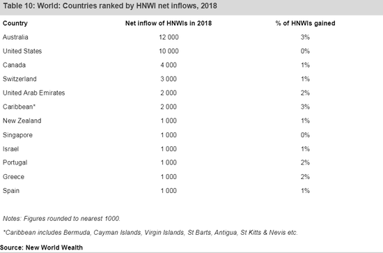 （2018高净值人群流动目的地排名，来源：新世界财富）
