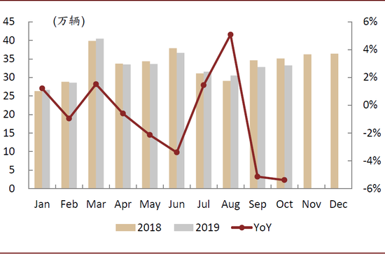 中金：10月汽车业盈利有所修复 新能源翘尾行情未现