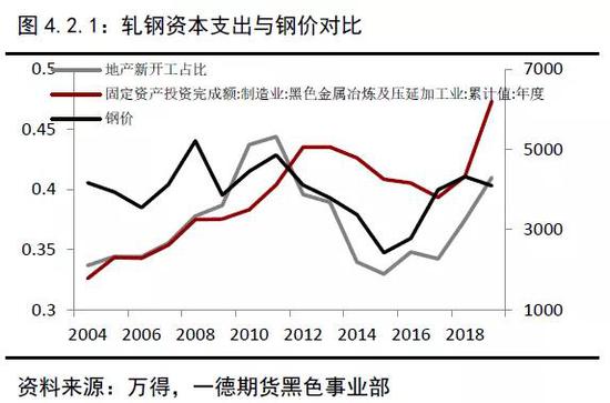 2019年终端需求&成材供应梳理 2020年内需评估