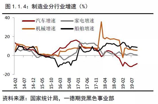 2019年终端需求&成材供应梳理 2020年内需评估