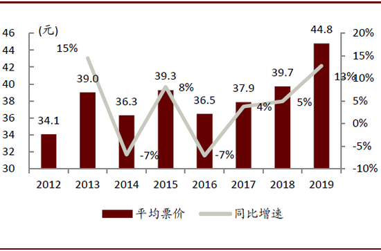 中金：2020年春节档票房增速能否回升？