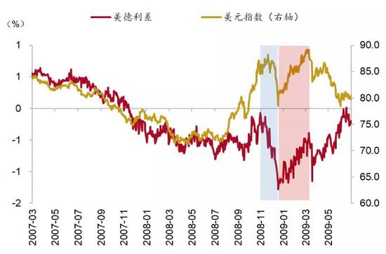 图 26：流动性缓解后美元受到利差引导&nbsp;资料来源：Wind、招商银行研究院