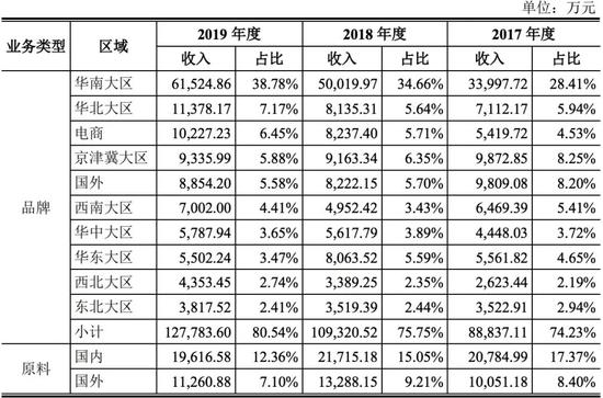 数据来源：公司招股书