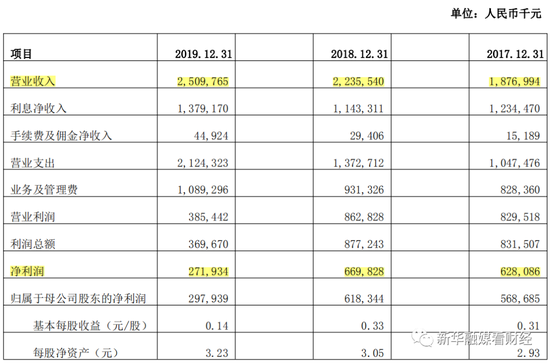 葫芦岛银行的“多事之秋”：净利润骤降86% 原行长被查