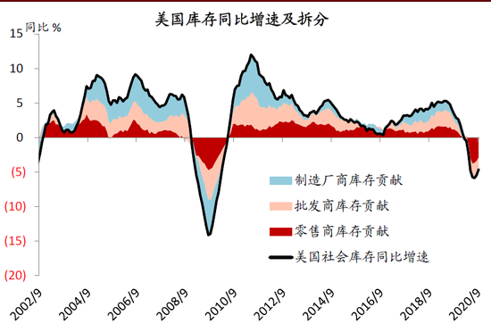 中金：不宜高估美国补库存对中国出口的拉动