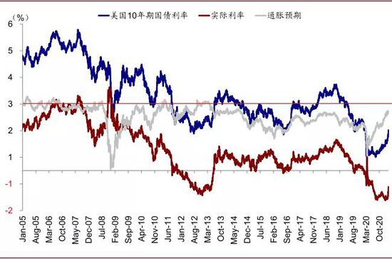 从历史来看美债利率中隐含的长期通胀预期存在明显的“上沿”,目前已经达到2.2%