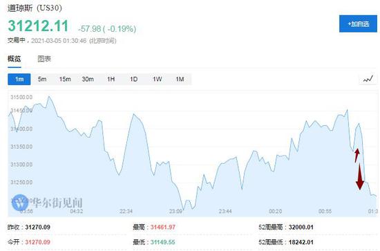 新浪财经综合|鲍威尔未“救市” 只称债市近期波动引起注意