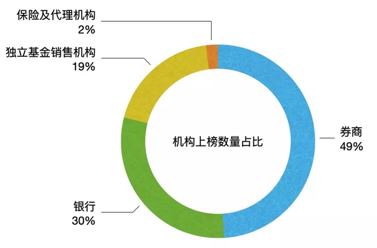 刚刚！第三季度基金代销前100强最新出炉