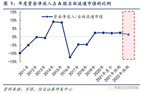 信达策略：配置型资金买入力量或将回升