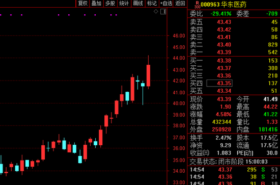 逾280家机构现身！股价也逆势大涨，700亿医药巨头火了