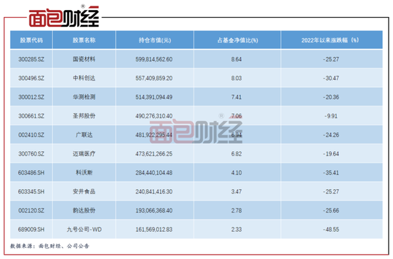 图4:2022年一季度末嘉实核心成长混合前十大持仓截至5月6日涨跌幅