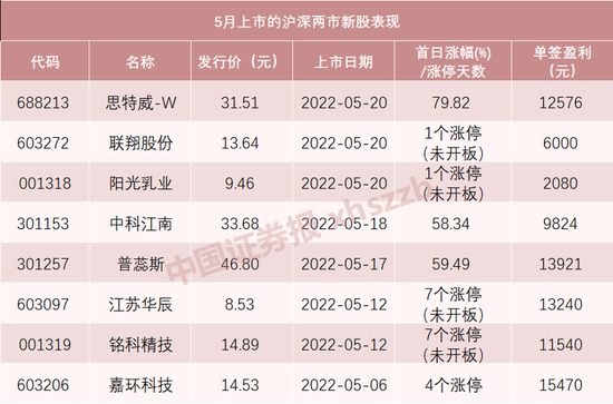 “肉签”回来了！多只新股单签盈利超万元，下周11箭齐发