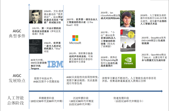 AIGC发展历程 图片来源：每经制图 编辑 高涵　　信息来源：中国信息通信研究院