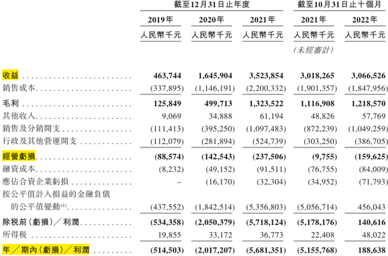 一年卖35亿依旧难赚钱，这家网红潮流店要上市了