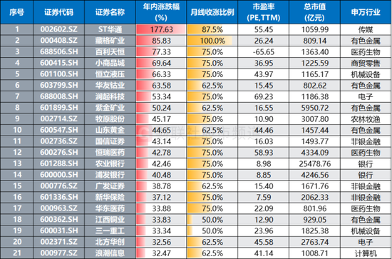 注：年内8个月度涨幅不超过30%、跌幅不超过10%，同时年内涨幅超30%且总市值超800亿元的个股（截至8月26日收盘）