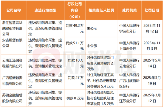 信息来源：中国人民银行各分行或支行网站，财联社整理