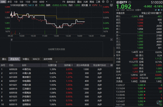 逆市显韧性！低估值+盈利稳定双驱动，机构集中看好高股息策略！