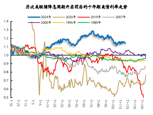 来源:Wind、Bloomberg,国金证券研究所