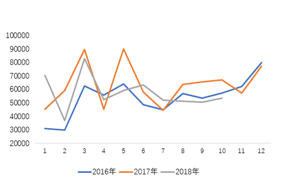 图7：2016-2018年型钢进口情况