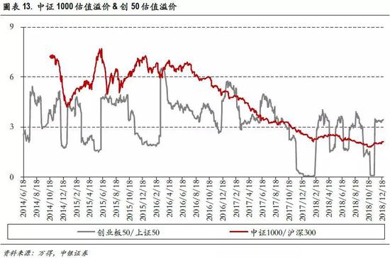 六、估值分布:中矮估值个股占比上升至63%