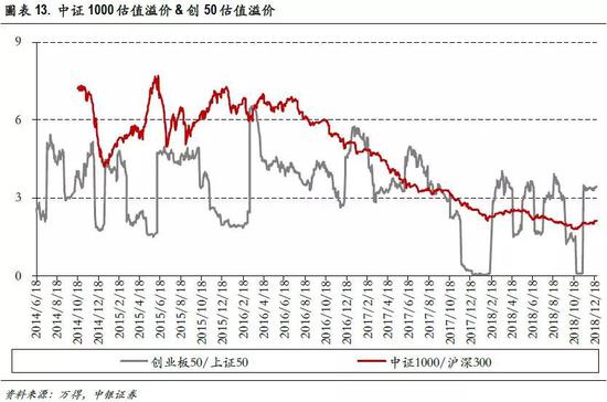 六、估值分布：中低估值个股占比上升至63%