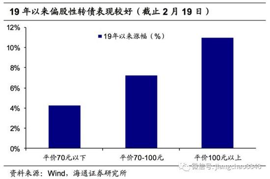 2。 转债市场回暖原因何在？