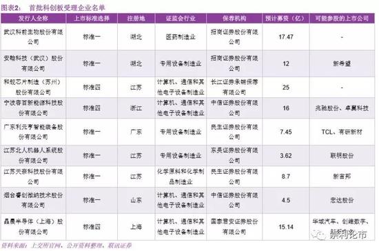 联讯策略:首批科创板名单公布 关注三条投资主