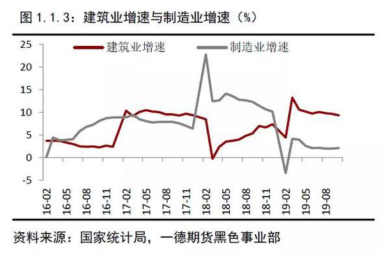 2019年终端需求&成材供应梳理 2020年内需评估