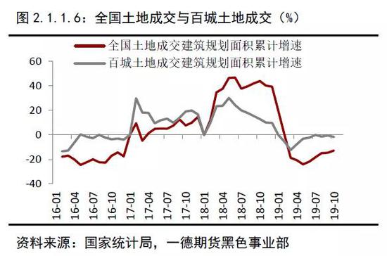 2019年终端需求&成材供应梳理 2020年内需评估