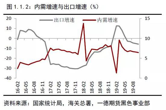 2019年终端需求&成材供应梳理 2020年内需评估