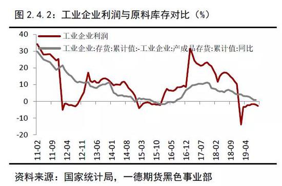 2019年终端需求&成材供应梳理 2020年内需评估