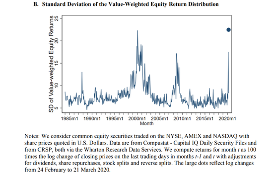 公司股票回报离散度（1984年1月-2020年4月） B． 价值加权资产净值回报再分配的标准差