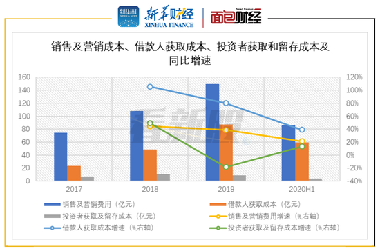  图5：2017-2020年上半年陆金所销售及营销成本、借款人获取成本、投资者获取和留存成本及同比增速