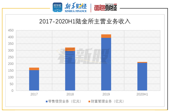  图2：2017-2020年上半年陆金所主营业务收入