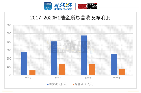 陆金所美股IPO：轻资本转型后依赖零售借贷 获客成本攀升