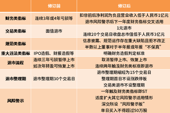 退市新规出炉：取消暂停上市恢复上市 高危股瑟瑟发抖股价普跌
