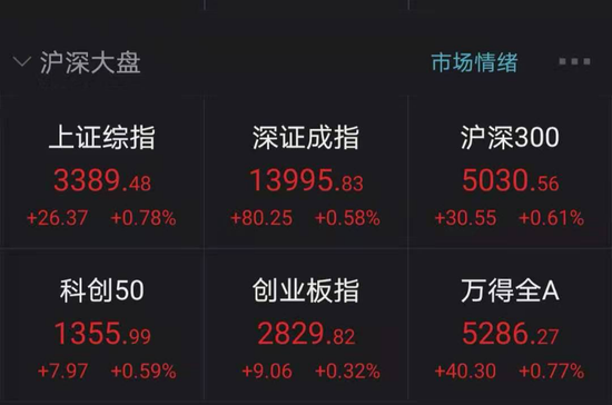 市值突破6000亿！医药超级白马飙涨超6% 这些股也表现亮眼