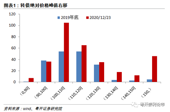 粤开策略：2021年转债市场展望及投资建议