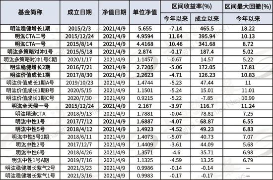 明汯投资遭600亿巨额赎回、核心团队动荡？掌门人回应来了